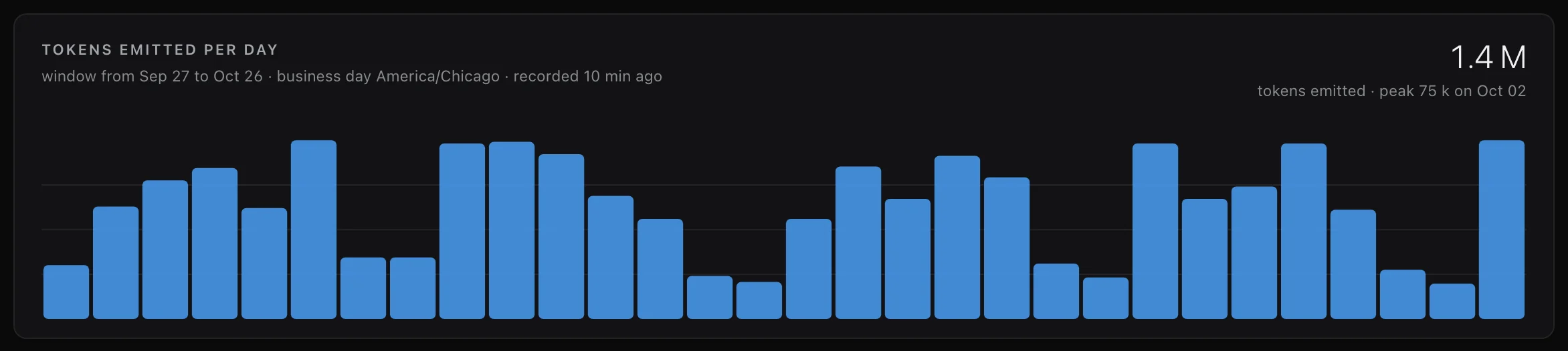 Tokens used per day by the AI agents in Atlas, over 30 days.